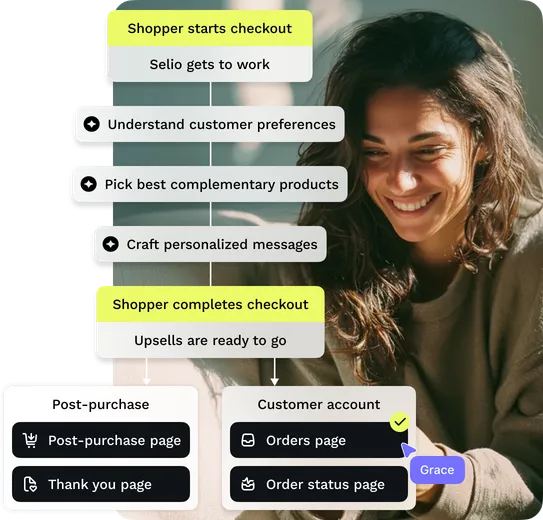 AI system creates product recommendations across post-purchase and customer account pages.
